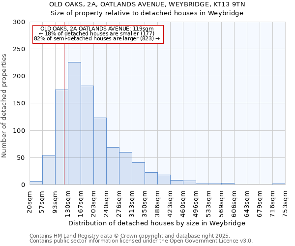 OLD OAKS, 2A, OATLANDS AVENUE, WEYBRIDGE, KT13 9TN: Size of property relative to detached houses in Weybridge