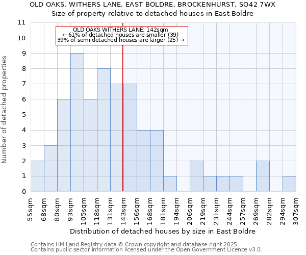 OLD OAKS, WITHERS LANE, EAST BOLDRE, BROCKENHURST, SO42 7WX: Size of property relative to detached houses in East Boldre