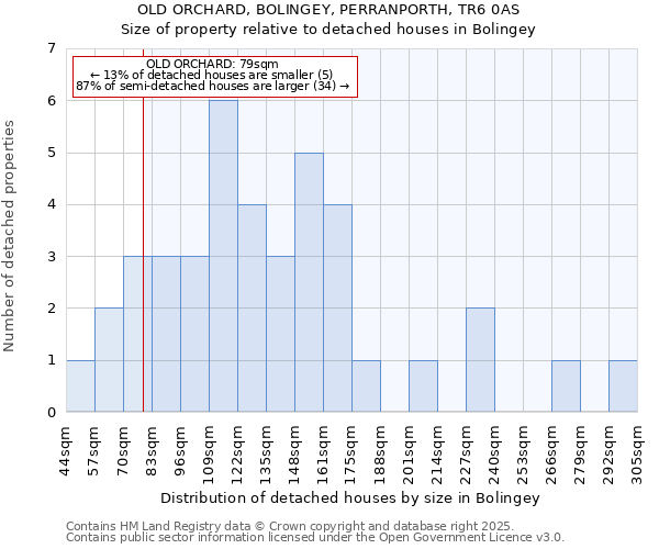 OLD ORCHARD, BOLINGEY, PERRANPORTH, TR6 0AS: Size of property relative to detached houses in Bolingey