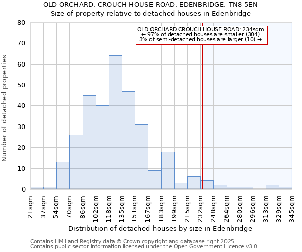 OLD ORCHARD, CROUCH HOUSE ROAD, EDENBRIDGE, TN8 5EN: Size of property relative to detached houses in Edenbridge