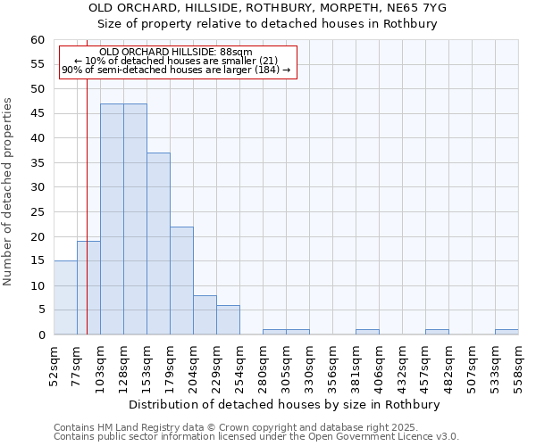 OLD ORCHARD, HILLSIDE, ROTHBURY, MORPETH, NE65 7YG: Size of property relative to detached houses in Rothbury