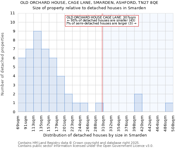 OLD ORCHARD HOUSE, CAGE LANE, SMARDEN, ASHFORD, TN27 8QE: Size of property relative to detached houses in Smarden