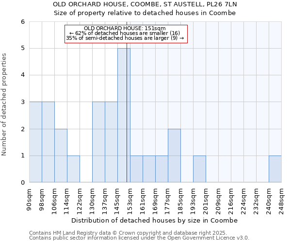 OLD ORCHARD HOUSE, COOMBE, ST AUSTELL, PL26 7LN: Size of property relative to detached houses in Coombe