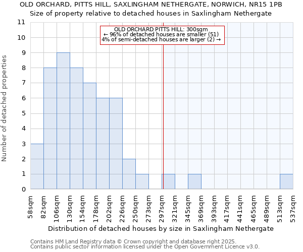 OLD ORCHARD, PITTS HILL, SAXLINGHAM NETHERGATE, NORWICH, NR15 1PB: Size of property relative to detached houses in Saxlingham Nethergate