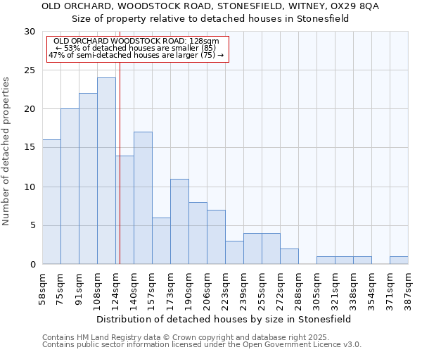 OLD ORCHARD, WOODSTOCK ROAD, STONESFIELD, WITNEY, OX29 8QA: Size of property relative to detached houses in Stonesfield