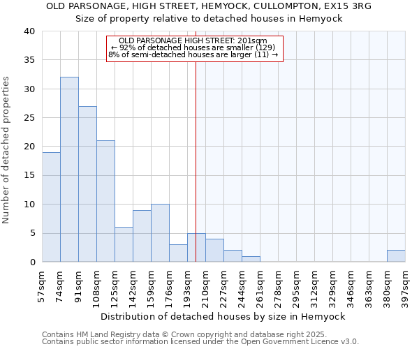 OLD PARSONAGE, HIGH STREET, HEMYOCK, CULLOMPTON, EX15 3RG: Size of property relative to detached houses in Hemyock