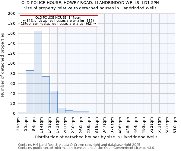 OLD POLICE HOUSE, HOWEY ROAD, LLANDRINDOD WELLS, LD1 5PH: Size of property relative to detached houses in Llandrindod Wells