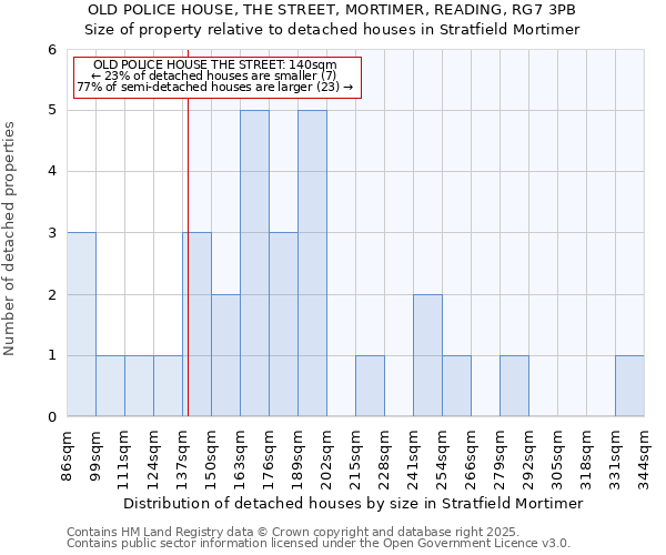 OLD POLICE HOUSE, THE STREET, MORTIMER, READING, RG7 3PB: Size of property relative to detached houses in Stratfield Mortimer