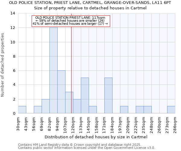 OLD POLICE STATION, PRIEST LANE, CARTMEL, GRANGE-OVER-SANDS, LA11 6PT: Size of property relative to detached houses in Cartmel