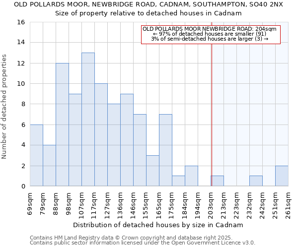 OLD POLLARDS MOOR, NEWBRIDGE ROAD, CADNAM, SOUTHAMPTON, SO40 2NX: Size of property relative to detached houses in Cadnam