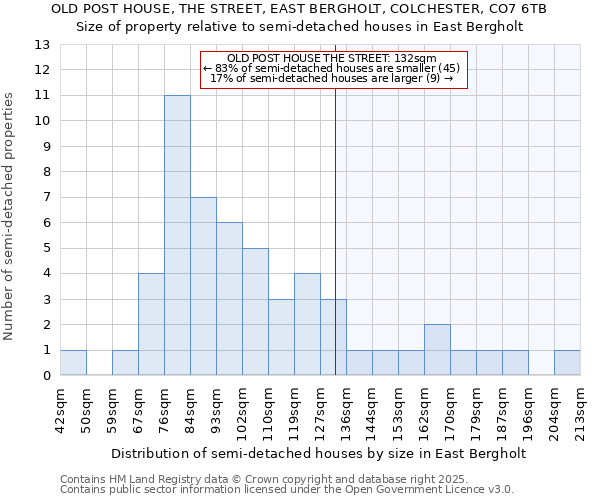 OLD POST HOUSE, THE STREET, EAST BERGHOLT, COLCHESTER, CO7 6TB: Size of property relative to detached houses in East Bergholt