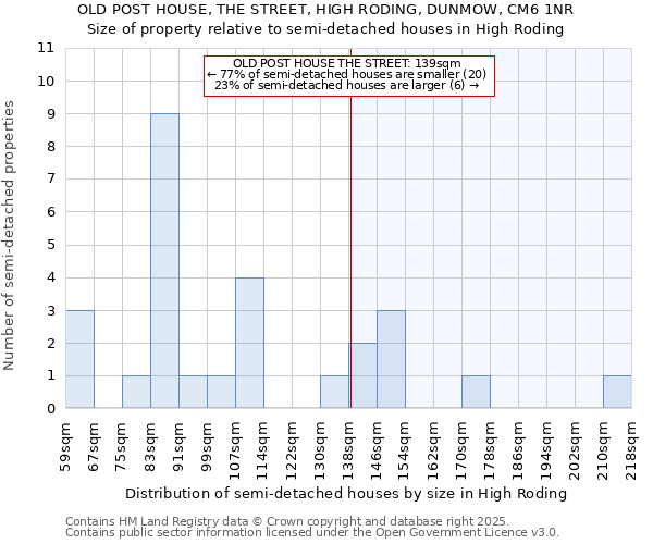 OLD POST HOUSE, THE STREET, HIGH RODING, DUNMOW, CM6 1NR: Size of property relative to detached houses in High Roding