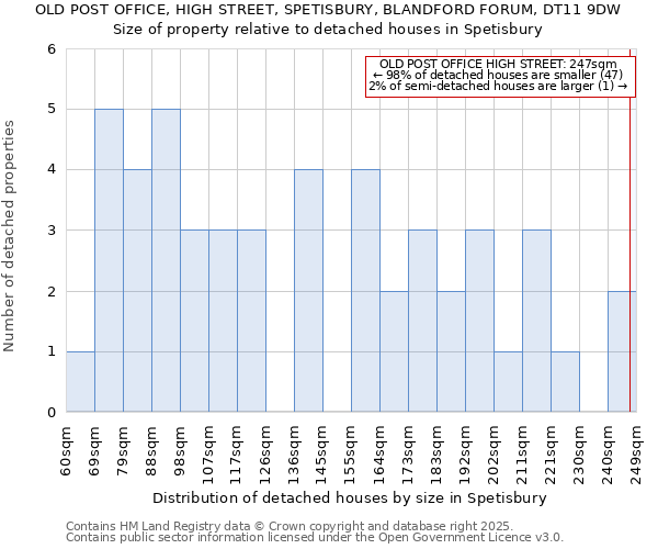 OLD POST OFFICE, HIGH STREET, SPETISBURY, BLANDFORD FORUM, DT11 9DW: Size of property relative to detached houses in Spetisbury