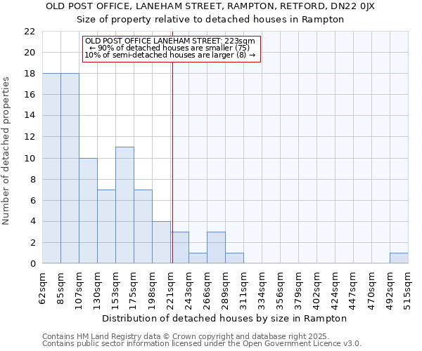 OLD POST OFFICE, LANEHAM STREET, RAMPTON, RETFORD, DN22 0JX: Size of property relative to detached houses in Rampton