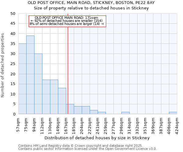 OLD POST OFFICE, MAIN ROAD, STICKNEY, BOSTON, PE22 8AY: Size of property relative to detached houses in Stickney