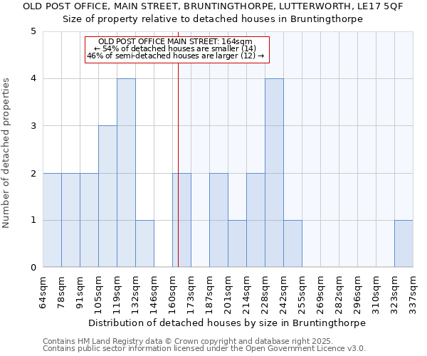 OLD POST OFFICE, MAIN STREET, BRUNTINGTHORPE, LUTTERWORTH, LE17 5QF: Size of property relative to detached houses in Bruntingthorpe