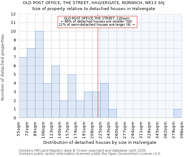 OLD POST OFFICE, THE STREET, HALVERGATE, NORWICH, NR13 3AJ: Size of property relative to detached houses in Halvergate