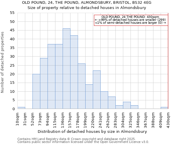 OLD POUND, 24, THE POUND, ALMONDSBURY, BRISTOL, BS32 4EG: Size of property relative to detached houses in Almondsbury