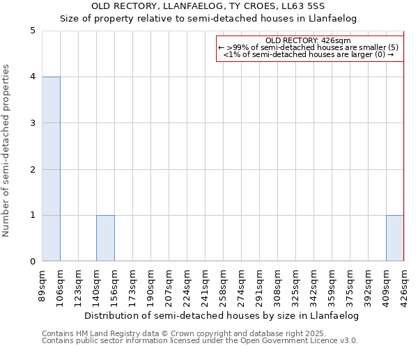 OLD RECTORY, LLANFAELOG, TY CROES, LL63 5SS: Size of property relative to detached houses in Llanfaelog