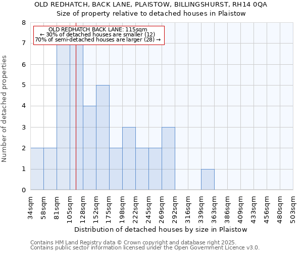 OLD REDHATCH, BACK LANE, PLAISTOW, BILLINGSHURST, RH14 0QA: Size of property relative to detached houses in Plaistow