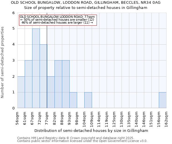 OLD SCHOOL BUNGALOW, LODDON ROAD, GILLINGHAM, BECCLES, NR34 0AG: Size of property relative to detached houses in Gillingham