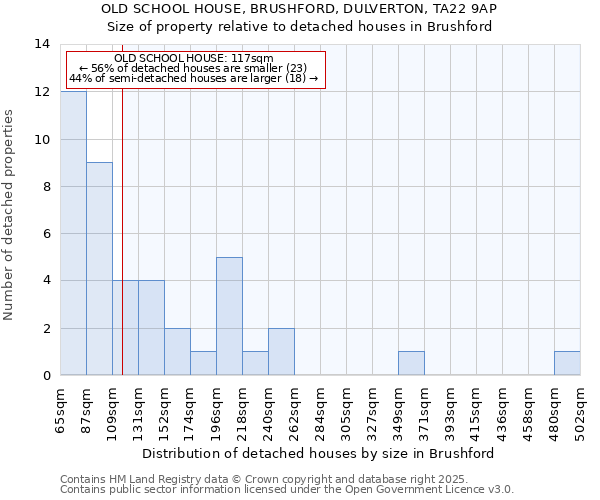 OLD SCHOOL HOUSE, BRUSHFORD, DULVERTON, TA22 9AP: Size of property relative to detached houses in Brushford