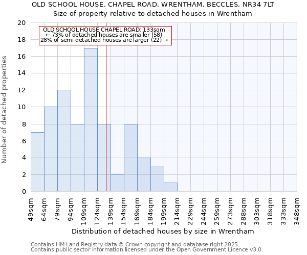 OLD SCHOOL HOUSE, CHAPEL ROAD, WRENTHAM, BECCLES, NR34 7LT: Size of property relative to detached houses in Wrentham