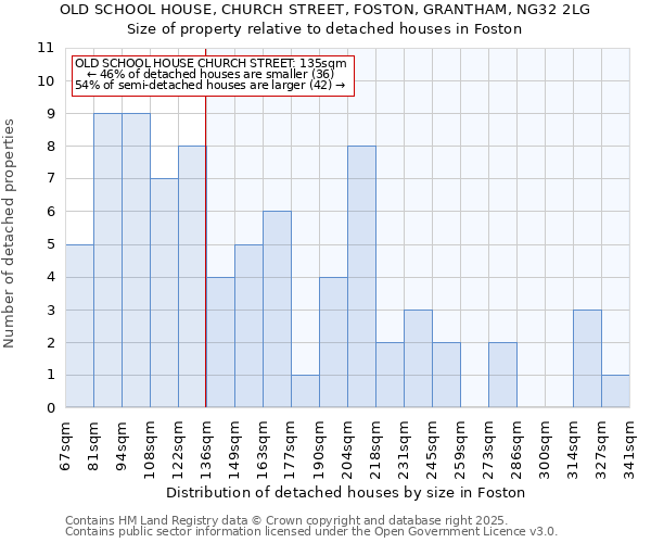 OLD SCHOOL HOUSE, CHURCH STREET, FOSTON, GRANTHAM, NG32 2LG: Size of property relative to detached houses in Foston