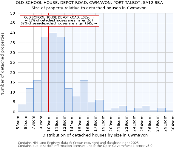 OLD SCHOOL HOUSE, DEPOT ROAD, CWMAVON, PORT TALBOT, SA12 9BA: Size of property relative to detached houses in Cwmavon