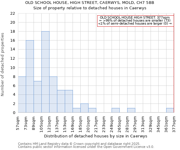 OLD SCHOOL HOUSE, HIGH STREET, CAERWYS, MOLD, CH7 5BB: Size of property relative to detached houses in Caerwys