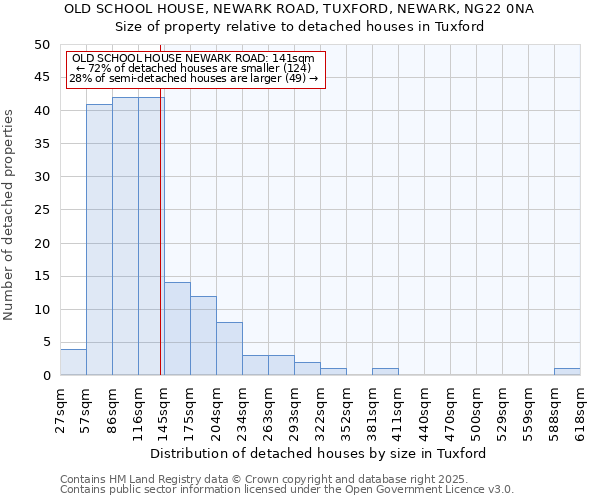 OLD SCHOOL HOUSE, NEWARK ROAD, TUXFORD, NEWARK, NG22 0NA: Size of property relative to detached houses in Tuxford