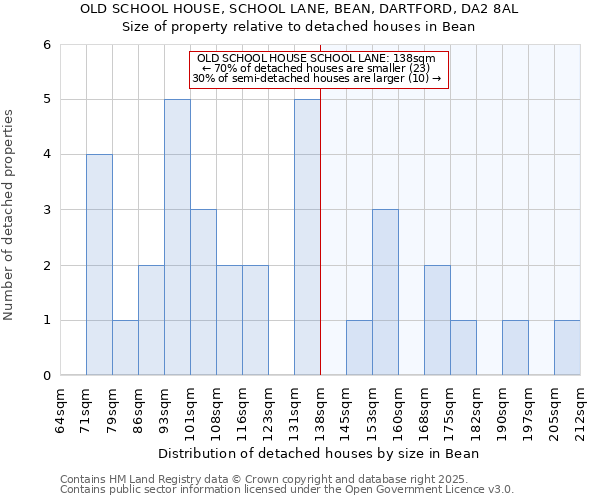 OLD SCHOOL HOUSE, SCHOOL LANE, BEAN, DARTFORD, DA2 8AL: Size of property relative to detached houses in Bean