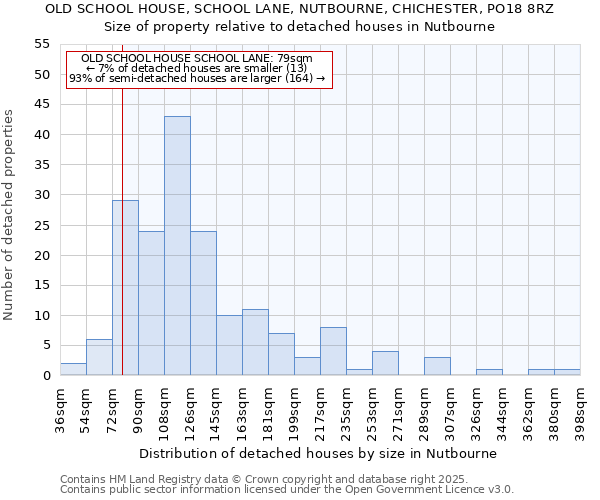 OLD SCHOOL HOUSE, SCHOOL LANE, NUTBOURNE, CHICHESTER, PO18 8RZ: Size of property relative to detached houses in Nutbourne