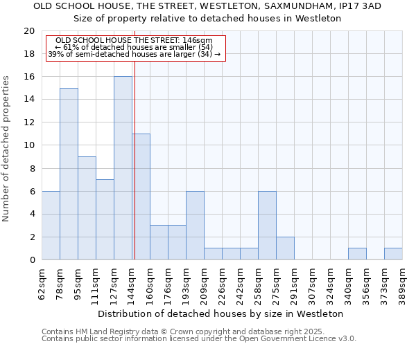 OLD SCHOOL HOUSE, THE STREET, WESTLETON, SAXMUNDHAM, IP17 3AD: Size of property relative to detached houses in Westleton