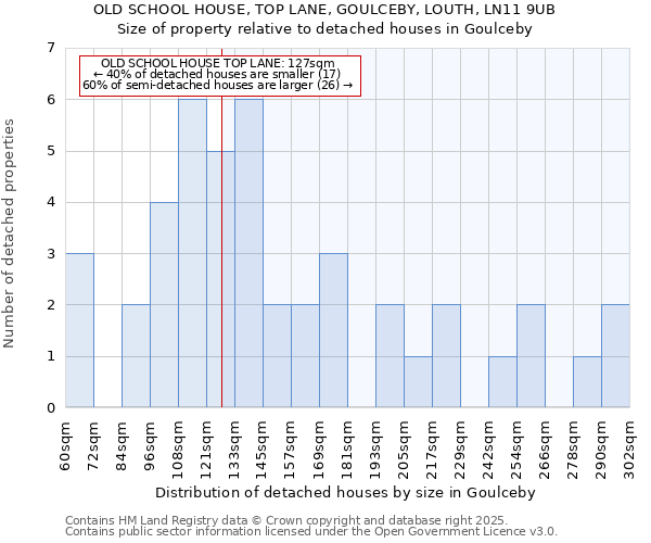 OLD SCHOOL HOUSE, TOP LANE, GOULCEBY, LOUTH, LN11 9UB: Size of property relative to detached houses in Goulceby