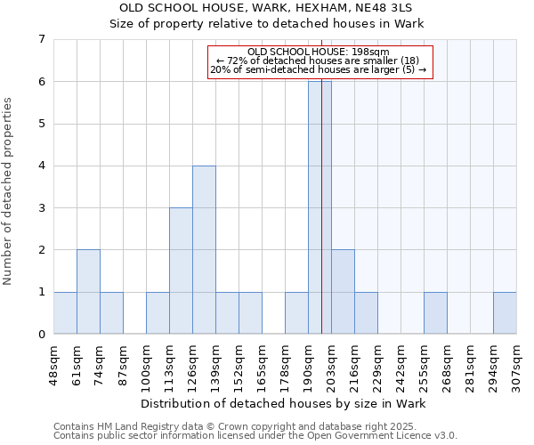 OLD SCHOOL HOUSE, WARK, HEXHAM, NE48 3LS: Size of property relative to detached houses in Wark