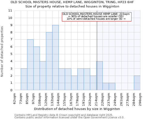 OLD SCHOOL MASTERS HOUSE, HEMP LANE, WIGGINTON, TRING, HP23 6HF: Size of property relative to detached houses in Wigginton