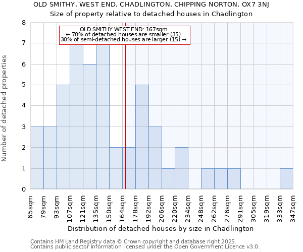 OLD SMITHY, WEST END, CHADLINGTON, CHIPPING NORTON, OX7 3NJ: Size of property relative to detached houses in Chadlington