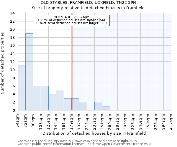 OLD STABLES, FRAMFIELD, UCKFIELD, TN22 5PN: Size of property relative to detached houses in Framfield