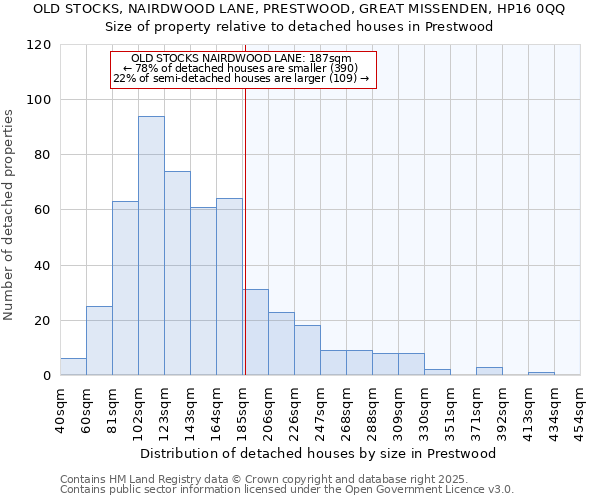 OLD STOCKS, NAIRDWOOD LANE, PRESTWOOD, GREAT MISSENDEN, HP16 0QQ: Size of property relative to detached houses in Prestwood