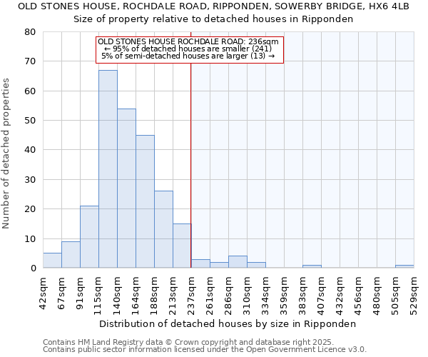 OLD STONES HOUSE, ROCHDALE ROAD, RIPPONDEN, SOWERBY BRIDGE, HX6 4LB: Size of property relative to detached houses in Ripponden