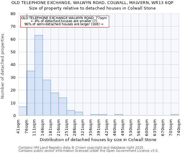 OLD TELEPHONE EXCHANGE, WALWYN ROAD, COLWALL, MALVERN, WR13 6QP: Size of property relative to detached houses in Colwall Stone