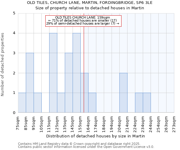 OLD TILES, CHURCH LANE, MARTIN, FORDINGBRIDGE, SP6 3LE: Size of property relative to detached houses in Martin