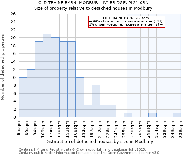 OLD TRAINE BARN, MODBURY, IVYBRIDGE, PL21 0RN: Size of property relative to detached houses in Modbury