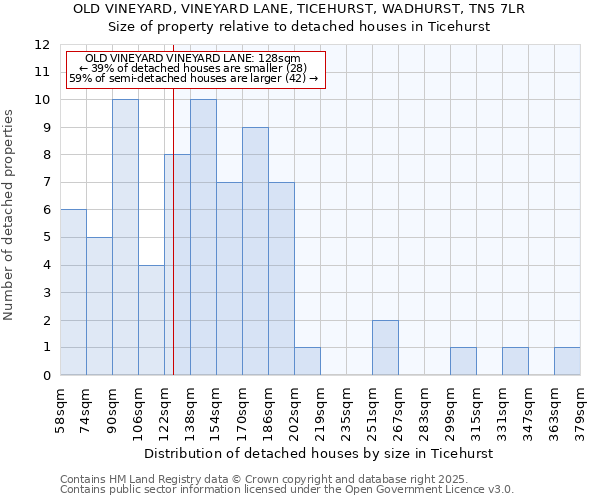 OLD VINEYARD, VINEYARD LANE, TICEHURST, WADHURST, TN5 7LR: Size of property relative to detached houses in Ticehurst