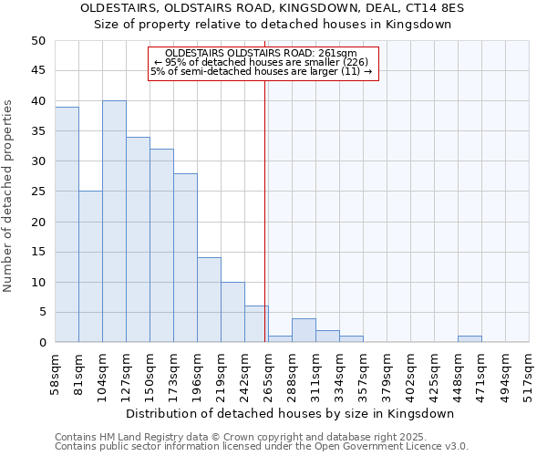 OLDESTAIRS, OLDSTAIRS ROAD, KINGSDOWN, DEAL, CT14 8ES: Size of property relative to detached houses in Kingsdown