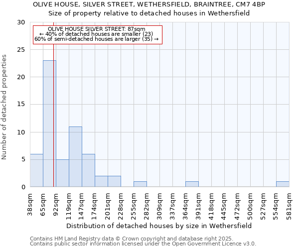 OLIVE HOUSE, SILVER STREET, WETHERSFIELD, BRAINTREE, CM7 4BP: Size of property relative to detached houses in Wethersfield