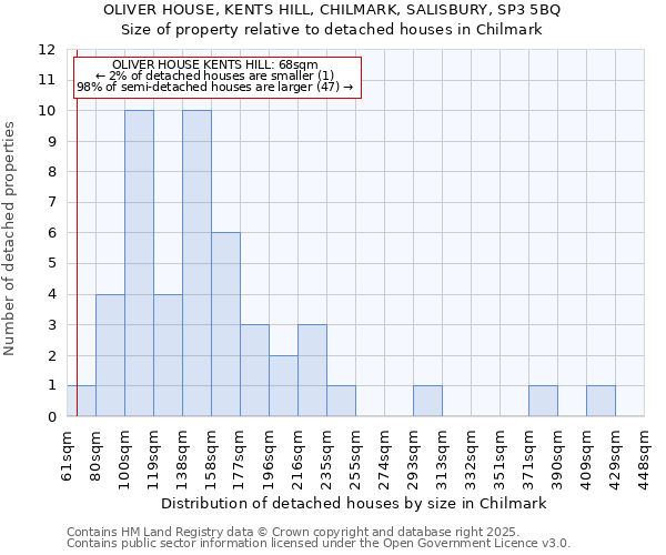 OLIVER HOUSE, KENTS HILL, CHILMARK, SALISBURY, SP3 5BQ: Size of property relative to detached houses in Chilmark