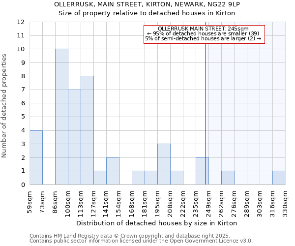 OLLERRUSK, MAIN STREET, KIRTON, NEWARK, NG22 9LP: Size of property relative to detached houses in Kirton