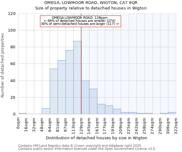 OMEGA, LOWMOOR ROAD, WIGTON, CA7 9QR: Size of property relative to detached houses in Wigton